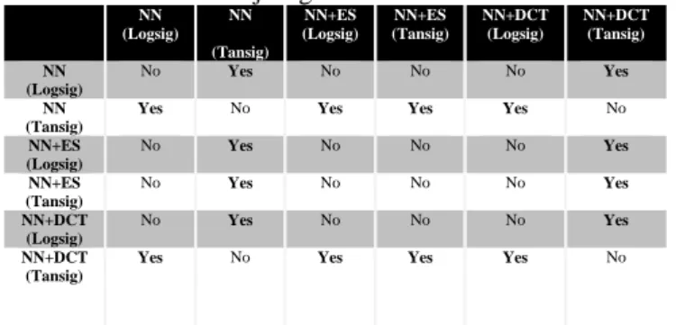Tabel 17. Hasil Uji Signifikan Keseluruhan Model     NN  (Logsig)  NN  (Tansig)  NN+ES  (Logsig)  NN+ES  (Tansig)  NN+DCT (Logsig)  NN+DCT (Tansig)  NN  (Logsig)  No  Yes  No  No  No  Yes  NN  (Tansig) 