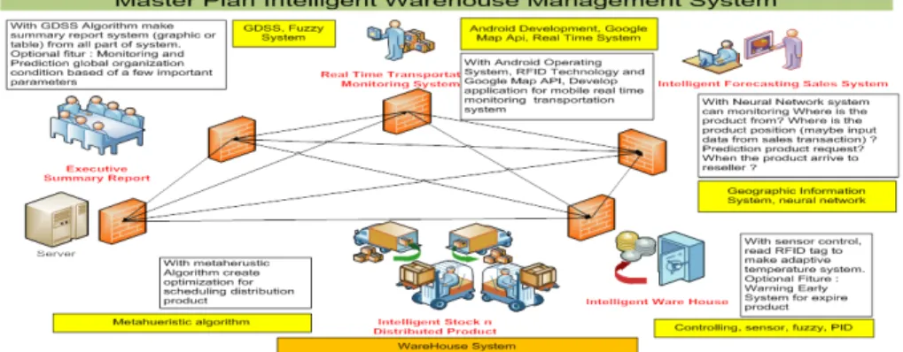 Gambar 1. Model konsep i–WMS (intelligent warehouse management system) 
