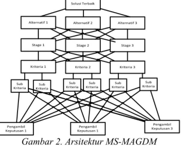 Gambar 2. Arsitektur MS-MAGDM  3.1  Pemodelan Kasus 