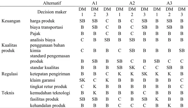 Tabel 2. Nilai preferensi linguistik DM2 