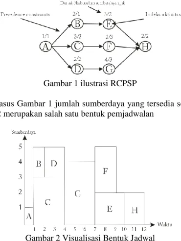 Gambar 1 ilustrasi RCPSP 