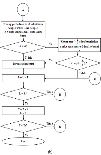 Gambar 2. Algoritma simulated annealing 