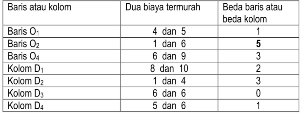 Tabel 2.11. Beda baris dan beda kolom 