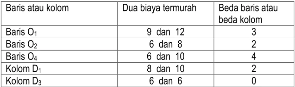 Tabel 2.15. Beda baris dan beda kolom. 
