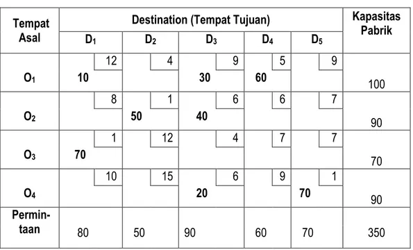 Tabel 2.19.c   Tempat 