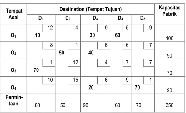 Tabel 2.19.c   Tempat 