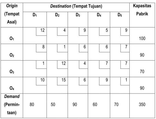 Tabel  1.1  Kapasitas  pabrik,  Permintaan  di  Lapangan  (Demand),  dan  biaya  satuan  pengangkutan 