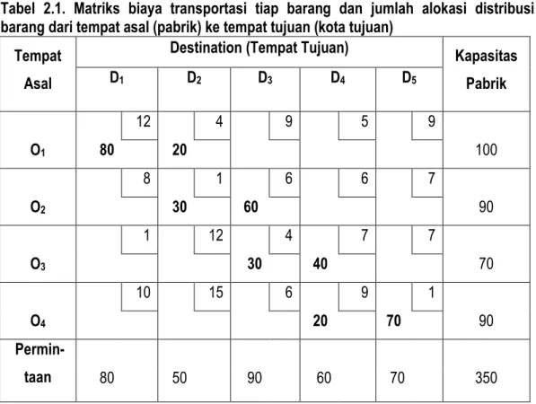 Tabel  2.1.  Matriks  biaya  transportasi  tiap  barang  dan  jumlah  alokasi  distribusi   barang dari tempat asal (pabrik) ke tempat tujuan (kota tujuan) 