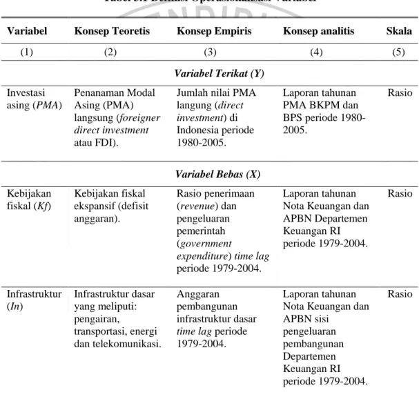 Tabel 3.1 Definisi Operasionalisasi Variabel 