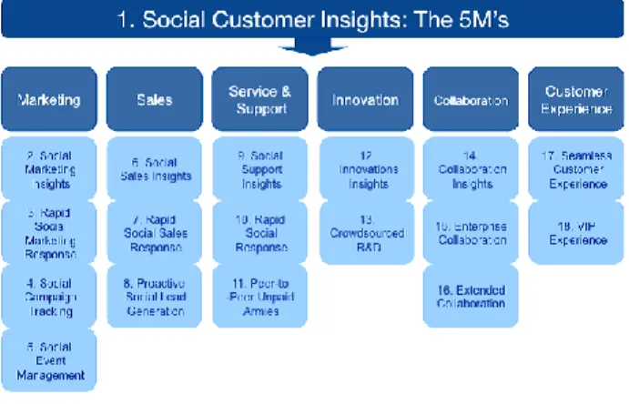 Gambar 1. Business Practices of Social CRM [4] 