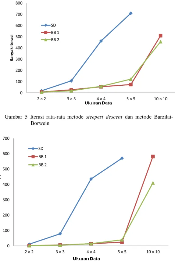 Gambar  5  Iterasi  rata-rata  metode  steepest  descent  dan  metode  Barzilai- Barzilai-Borwein 