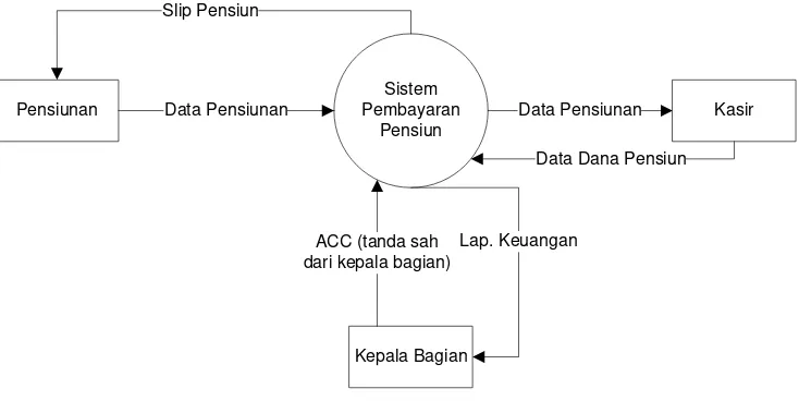Gambar 3.4. Diagram Konteks Sistem  Pembayaran Pensiun 