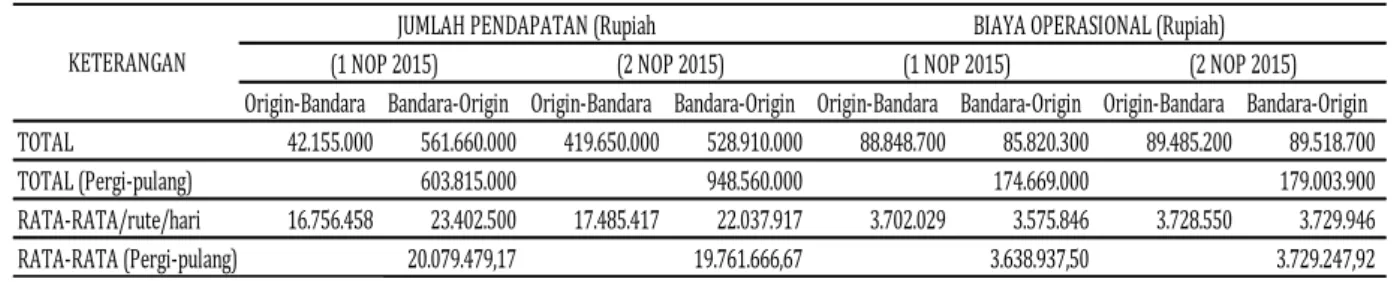 Tabel 1. Jumlah pendapatan dan biaya operasi semua rute bus DAMRI bandara 