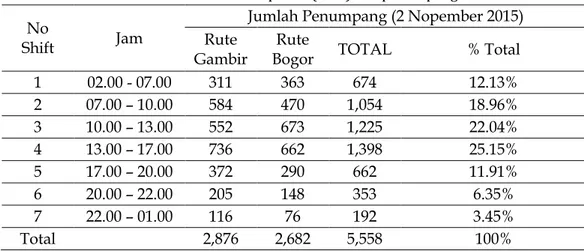 Tabel 2. Data waktu operasi (shift) dan penumpang  No 