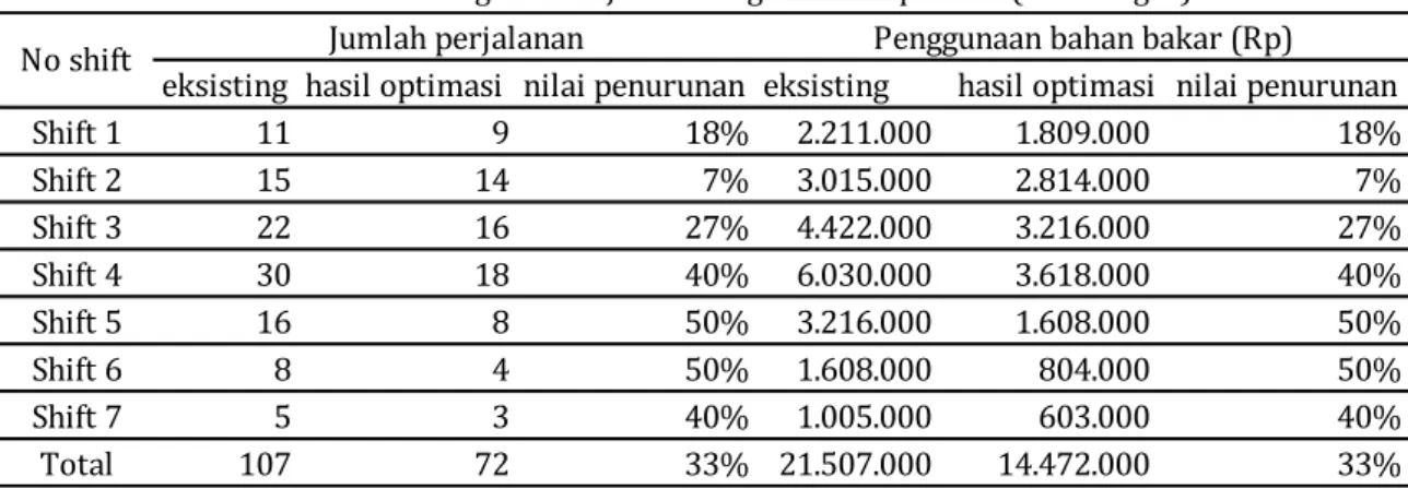 Tabel 5. Perbandingan kinerja eksisting vs hasil optimasi (Rute Bogor) 