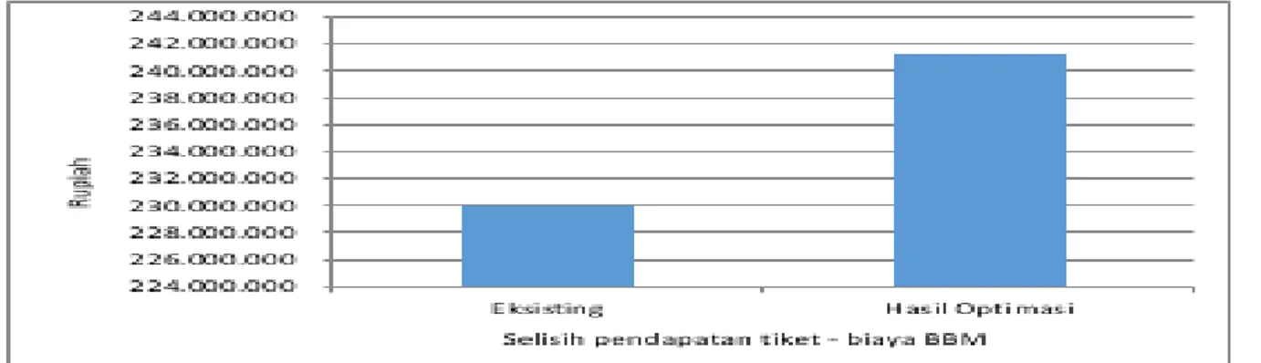 Gambar 3. Perbandingan pendapatan eksisting vs hasil optimasi 