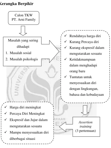 Gambar 2.1. Alur Berpikir Penelitian 
