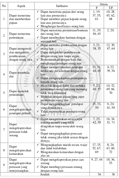 Tabel 3.2. Blue Print Skala Asertivitas 