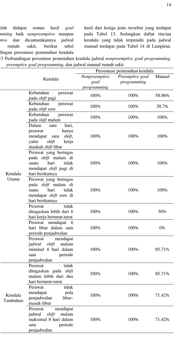 Tabel 13 Perbandingan persentase pemenuhan kendala jadwal nonpreemptive goal programming,   preemptive goal programming, dan jadwal manual rumah sakit 