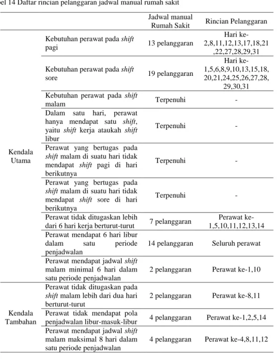 Tabel 14 Daftar rincian pelanggaran jadwal manual rumah sakit  Jadwal manual 