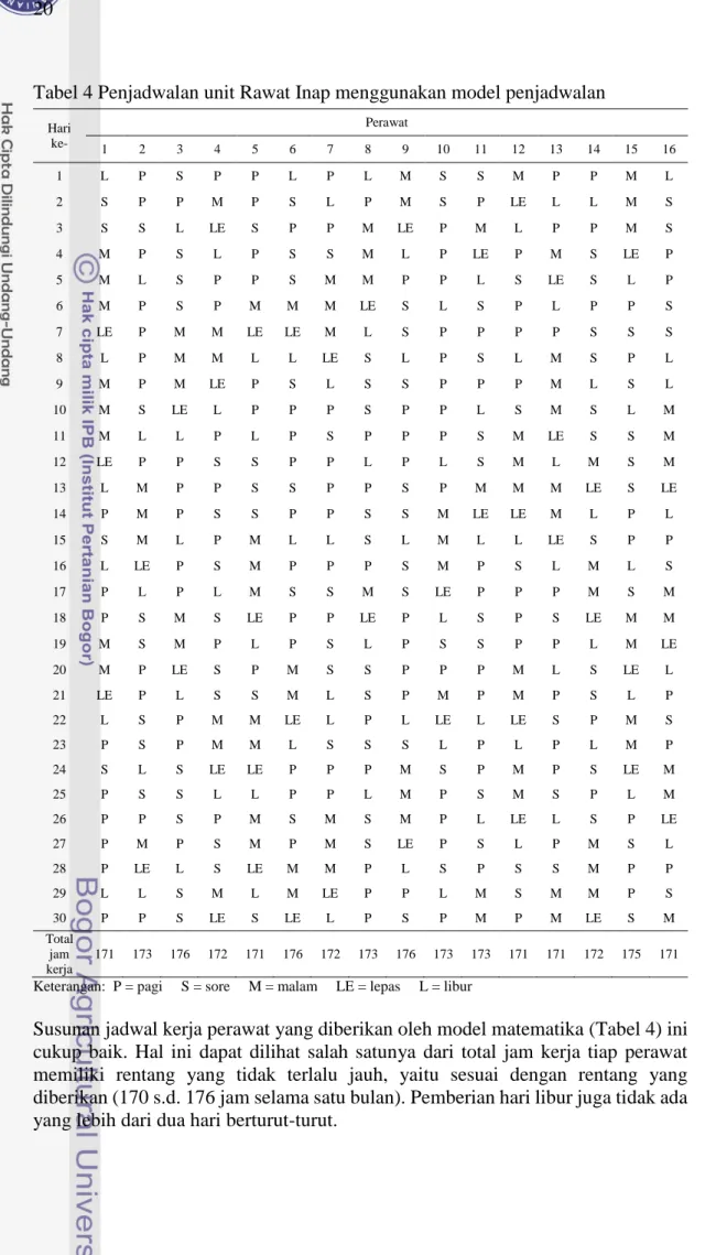 Tabel 4 Penjadwalan unit Rawat Inap menggunakan model penjadwalan  Hari  ke-  Perawat  1  2  3  4  5  6  7  8  9  10  11  12  13  14  15  16  1  L  P  S  P  P  L  P  L  M  S  S  M  P  P  M  L  2  S  P  P  M  P  S  L  P  M  S  P  LE  L  L  M  S  3  S  S  L 