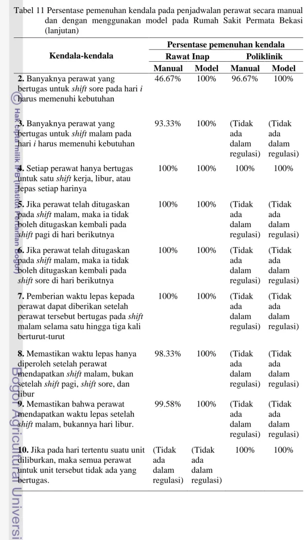 Tabel 11 Persentase pemenuhan kendala pada penjadwalan perawat secara manual  dan  dengan  menggunakan  model  pada  Rumah  Sakit  Permata  Bekasi  (lanjutan) 