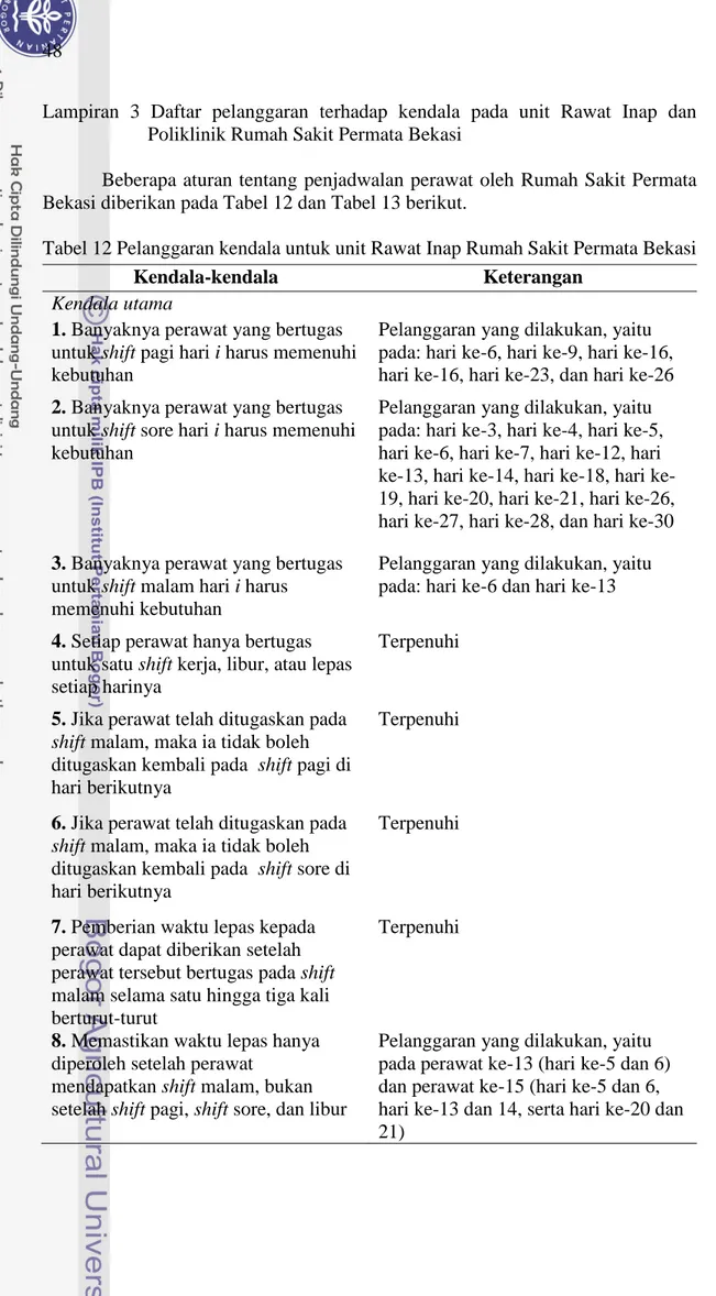 Tabel 12 Pelanggaran kendala untuk unit Rawat Inap Rumah Sakit Permata Bekasi 