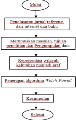 Gambar 1. Tahapan penelitian  2.3. Algoritma Welch-Powell 