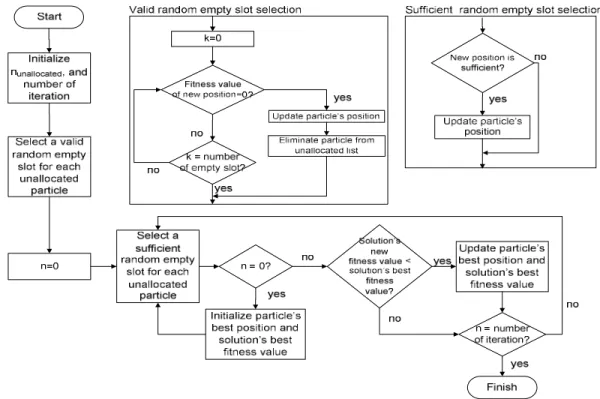 Gambar 3 Flowchart Cara Kerja Great Deluge Algorithm yang Telah Diubah 