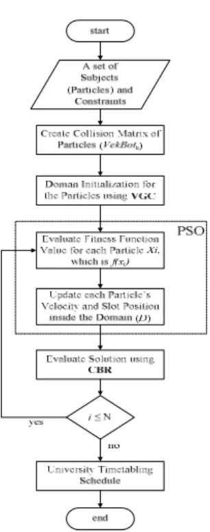 Gambar 2  Alur Kerja Penjadwalan dengan Vertex Graph Colouring,  Particle Swarm Optimization, dan Constraint Based Reasoning 