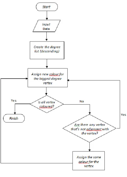 Gambar 2.  Flow chart Algoritma Welsh-Powell. 