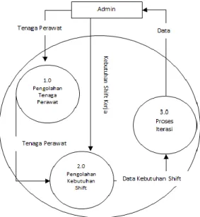 Gambar 1. Diagram Konteks (DFD Level 0)  Data  Tenaga  Perawat  adalah  inputan  untuk  menghitung  jumlah  tenaga  perawat  yang  dibutuhkan