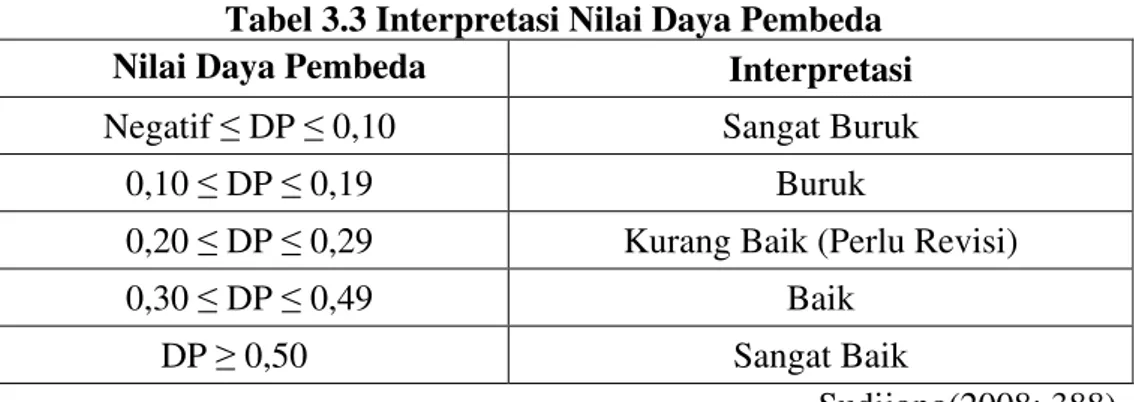 Tabel 3.3 Interpretasi Nilai Daya Pembeda 