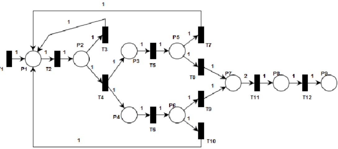 Gambar 4. Model II Petri Net Sistem Pelayanan Penerbitan SIM 