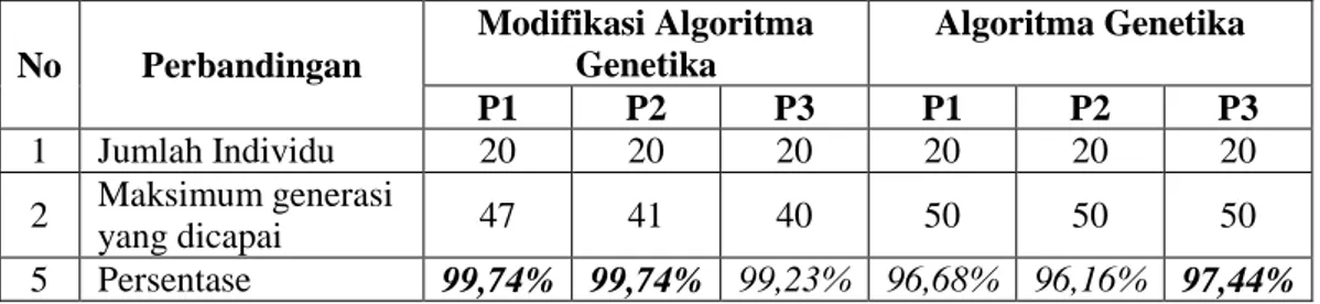 Tabel 7 Perbandingan hasil Algoritma Genetika dan Modifikasi Algoritma Genetika 