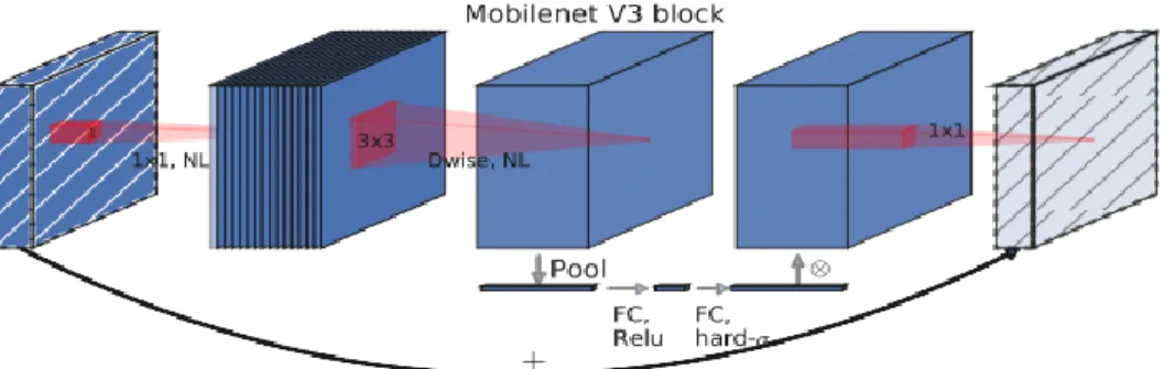 Gambar 3. Arsitektur Mobilenet V3 (Howard et al., 2019) 