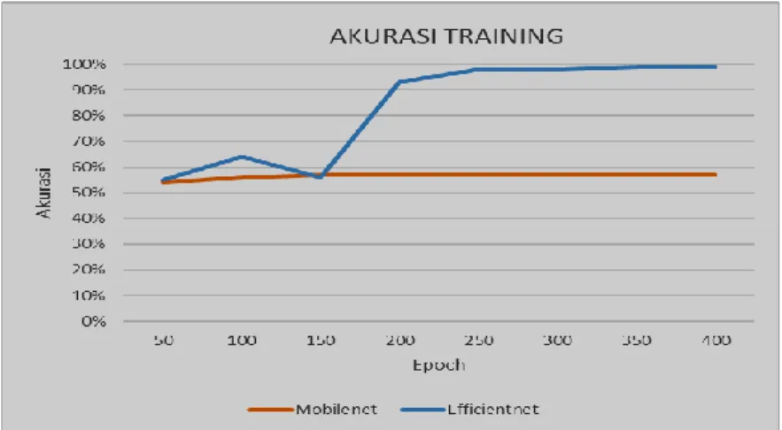 Gambar 4. Perbandingan akurasi pelatihan/training Mobilenet V3 dan Efficientnet  B3 