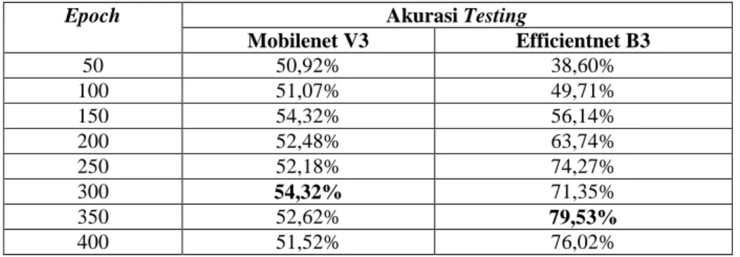 Tabel  5.  Perbandingan  akurasi  testing/pengujian  Mobilenet  V3  dan  Efficientnet B3 