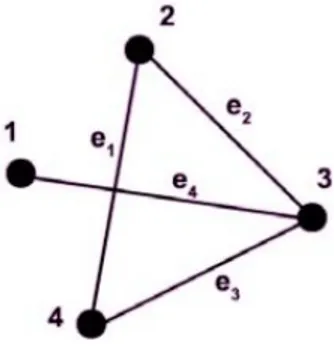 Gambar 2.5 Graph Matriks Bersisian