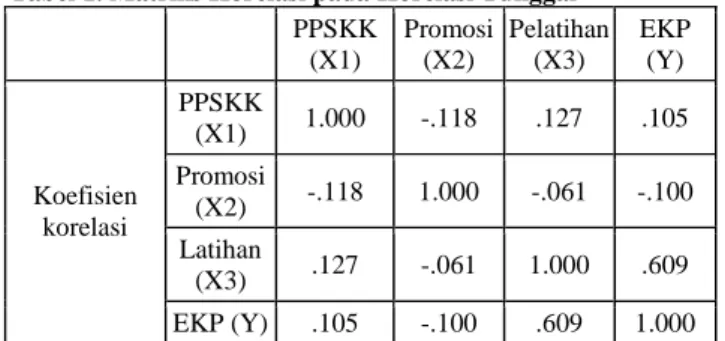 Tabel 1. Matriks Korelasi pada Korelasi Tunggal  PPSKK  (X1)  Promosi (X2)  Pelatihan (X3)  EKP (Y)  Koefisien  korelasi  PPSKK (X1)  1.000  -.118  .127  .105 Promosi (X2) -.118 1.000 -.061  -.100  Latihan  (X3)  .127  -.061  1.000  .609  EKP (Y)  .105  -.
