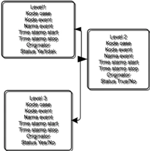 Gambar   1   menjelaskan   hubungan   atau relasi antar event logs.