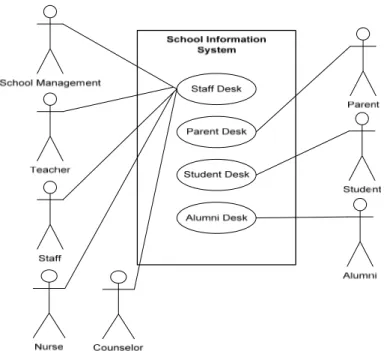 Gambar 2 High level use case diagram