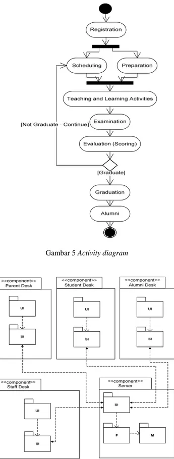 Gambar 5 Activity diagram 