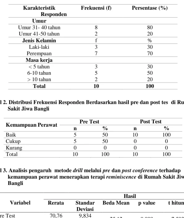 Tabel 1. Distribusi Frekuensi Responden Berdasarkan karakteristik Responden di  Rumah Sakit Jiwa Bangli  