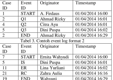 Tabel 1. Contoh data log 