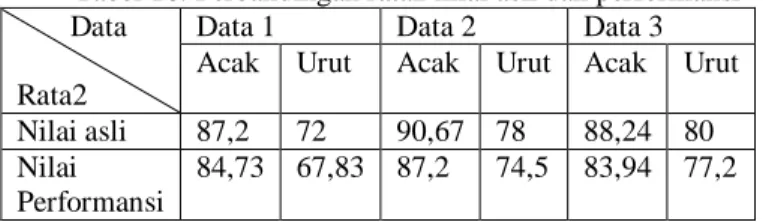 Tabel 10. Perbandingan rata2 nilai asli dan performansi         Data 