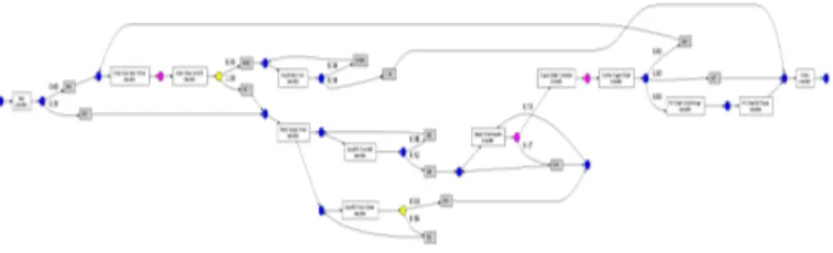 Gambar 7 merupakan gambar dari model proses  bisnis dengan menggunakan algoritma α, algoritma  α ++ dan Heuristic Miner beserta place yang terjadi  bottleneck