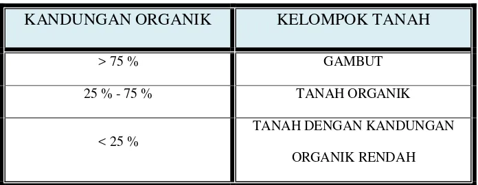 Tabel 4. Penggolongan tanah berdasarkan kandungan organik 