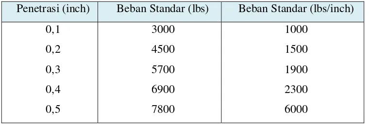 Tabel 5.  Beban penetrasi bahan standar 