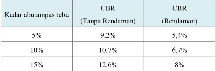 Tabel 7. Hasil pengujian CBR tiap kadar campuran (Zulya Safitri, 2012) 